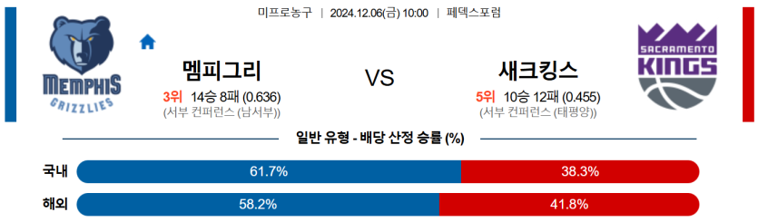 12월 6일 10:00 NBA 멤피스 그리즐리즈 새크라멘토 킹스