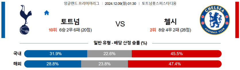 12월 9일 01:30 EPL 토트넘 홋스퍼 첼시