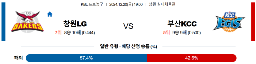 12월 20일 19:00 KBL 창원 LG 부산 KCC