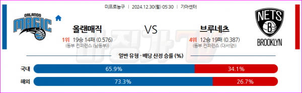 12월 30일 NBA 올랜도 매직 브루클린 네츠 미국프로농구분석 스포츠분석