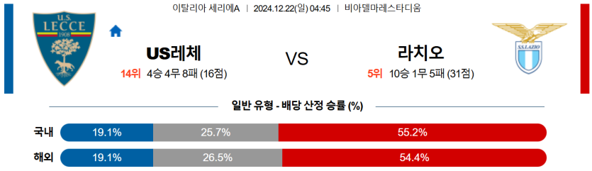 12월 22일 04:45 세리에 A US 레체 SS 라치오