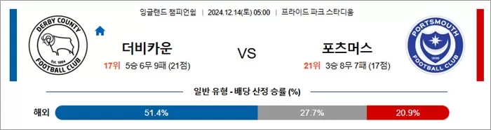 12월 14일 잉글랜드 챔피언쉽 더비카운 포츠머스