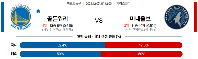 12월 7일 12:00 NBA 골든스테이트 미네소타