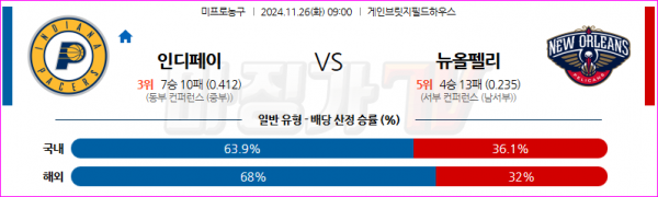 11월 26일 NBA 인디애나 페이서스 뉴올리언스 펠린컨즈 미국프로농구분석 스포츠분석