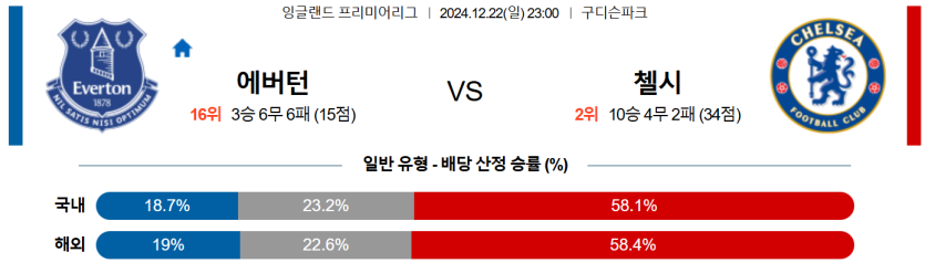 12월 22일 23:00 EPL 에버턴 첼시