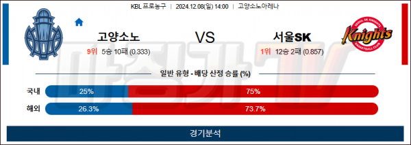 12월 8일 KBL 고양소노 서울SK 국내외농구분석 스포츠분석