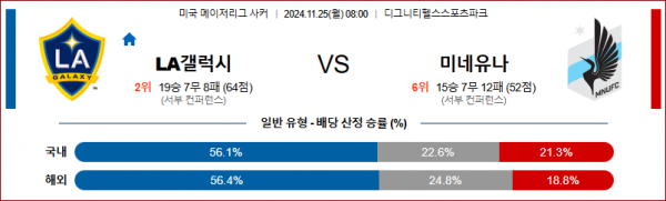 11월 25일 메이저리그사커 LA 갤럭시 미네소타 해외축구분석 스포츠분석