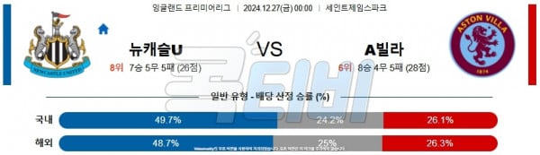 2024 12월 27일 뉴캐슬 유나이티드 아스톤 빌라  프리미어리그 분석