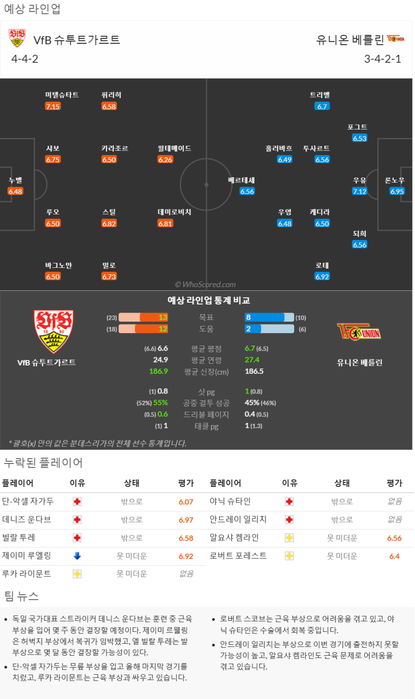 12월07일~12월08일 프리미어리그 6경기 예상 라인업 및 픽