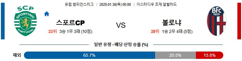 01일 30일 05:00 UEFA 챔피언스리그 스포르팅 CP 볼로냐 FC