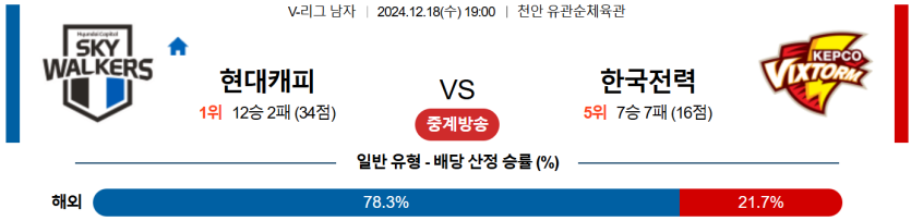 12월 18일 19:00 V-리그 현대캐피탈 한국전력