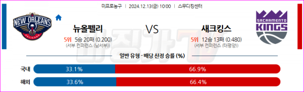 12월 13일 NBA 뉴올리언스 펠린컨즈 새크라멘토 킹스 미국프로농구분석 스포츠분석