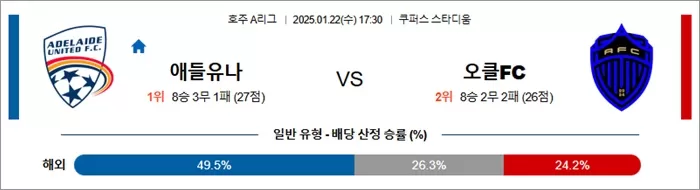 1월 22일 호주A리그 애들유나 vs 오클FC