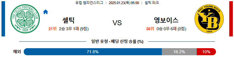 1월 23일 05:00 챔피언스리그 셀틱 영보이스