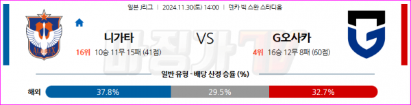 11월30일 J리그 1 알비렉스 니가타 감바 오사카 아시아축구분석 스포츠분석