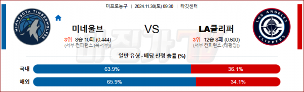 11월 30일 NBA 미네소타 LA클리퍼스 미국프로농구분석 스포츠분석