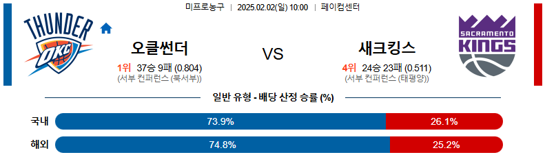 02일 02일 10:00 NBA 오클라호마시티 썬더 새크라멘토 킹스