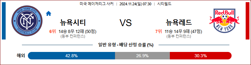 11월 24일 07:30 메이저리그사커 뉴욕 시티 뉴욕 레드불스