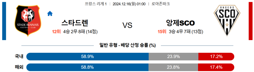 12월 16일 01:00 리그앙 스타드렌 앙제