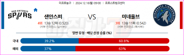 12월 16일 NBA 샌안토니오 스퍼스 미네소타 울브스 미국프로농구분석 스포츠분석