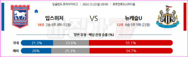 12월 22일 EPL 입스위치 타운 뉴캐슬 유나이티드 해외축구분석 스포츠분석