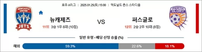 1월 25일 호주A리그 뉴캐제츠 vs 퍼스글로