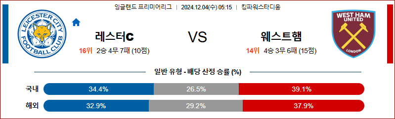 12월 4일 05:15 잉글랜드 리그 1 레스터 시티 웨스트 햄