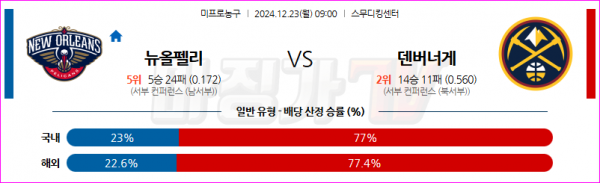 12월 23일 NBA 뉴올리언스 펠린컨즈 덴버 너겟츠 미국프로농구분석 스포츠분석