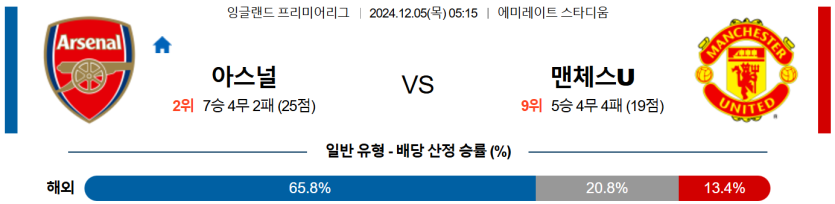 12월 5일 05:15 EPL 아스널 맨체스터 유나이티드