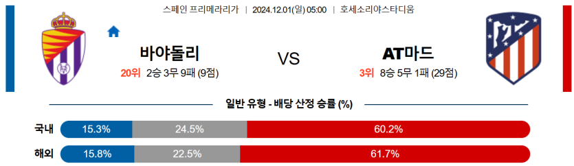 12월 1일 05:00 라리가 바야돌리드 AT 마드리드