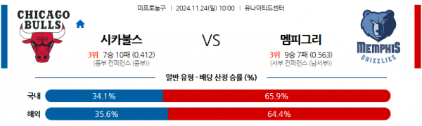 11월 24일 NBA 시카고 불스 멤피스 그리즐리즈 미국프로농구분석 스포츠분석