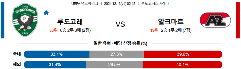 12월 13일 02:45 UEFA 유로파리그 루도고레 알크마르