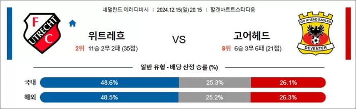 12월 15-16일 에레디비 5경기