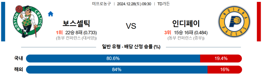 12월 28일 09:30 NBA 보스턴 셀틱스 인디애나 페이서스