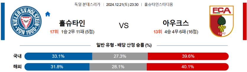 12월 21일 23:30 분데스리가 홀슈타인 아우크스부르크