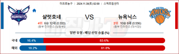 11월 30일 NBA 샬럿 뉴욕닉스 미국프로농구분석 스포츠분석