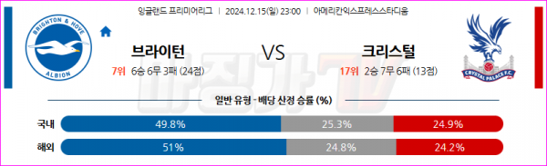 12월 15일 EPL 브라이턴 & 호브 앨비언 크리스탈 팰리스 해외축구분석 스포츠분석