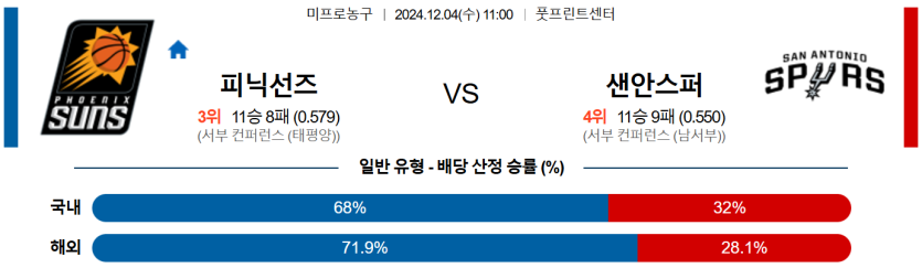 12월 4일 11:00 NBA 피닉스 선즈 샌안토니오 스퍼스