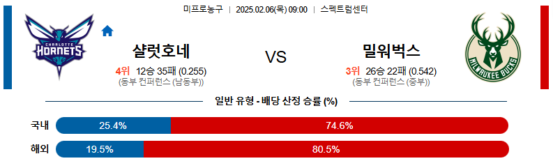 02일 06일 09:00 NBA 샬럿 호네츠 밀워키 벅스