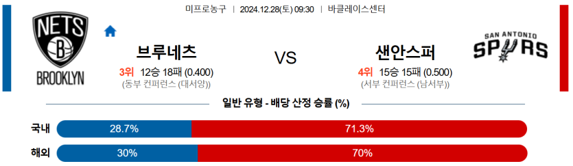 12월 28일 09:30 NBA 브루클린 네츠 샌안토니오 스퍼스