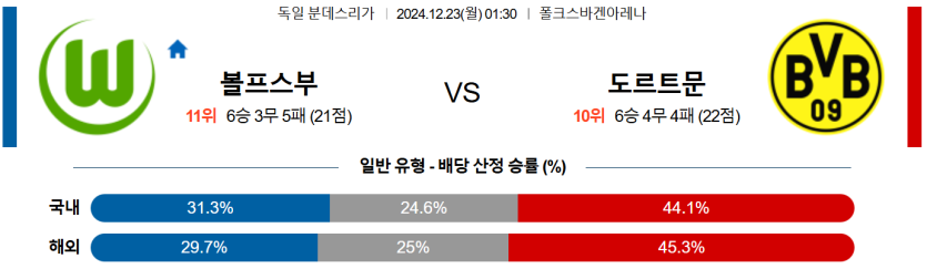 12월 23일 01:30 분데스리가 볼프스부르크 도르트문트