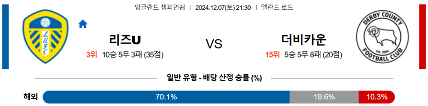 12월 7일 21:30 잉글랜드 챔피언쉽 리즈 유나이티드 FC 더비 카운티