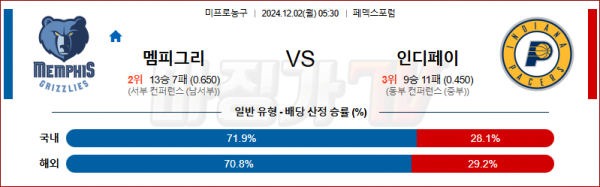 12월 2일 NBA 멤피스 인디애나 미국프로농구분석 스포츠분석