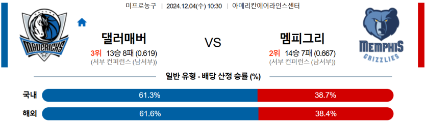 12월 4일 10:30 NBA 댈러스 매버릭스 멤피스 그리즐리즈