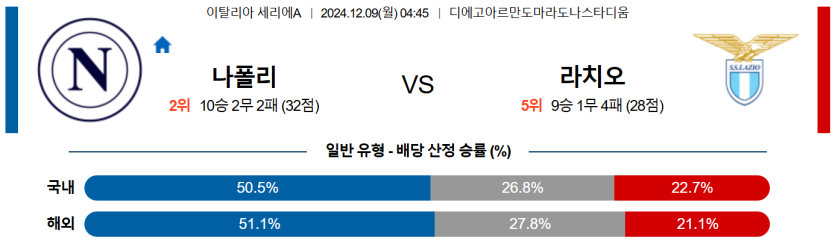 12월 9일 04:45 세리에 A SSC 나폴리 SS 라치오