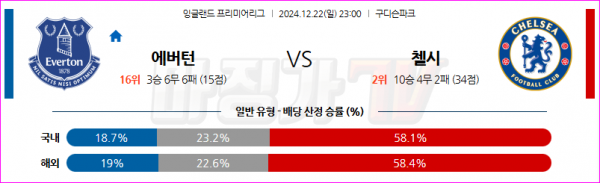 12월 22일 EPL 에버턴 첼시 해외축구분석 스포츠분석