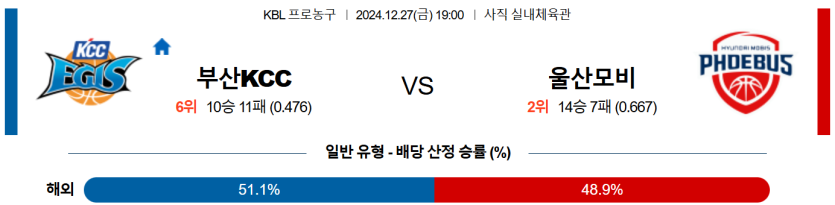 12월 27일 19:00 KBL 부산KCC 울산모비스