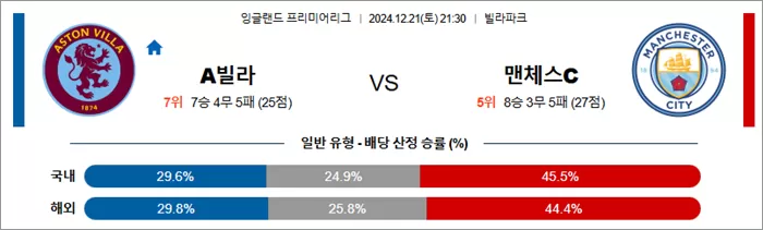 12월 21-22일 EPL 5경기