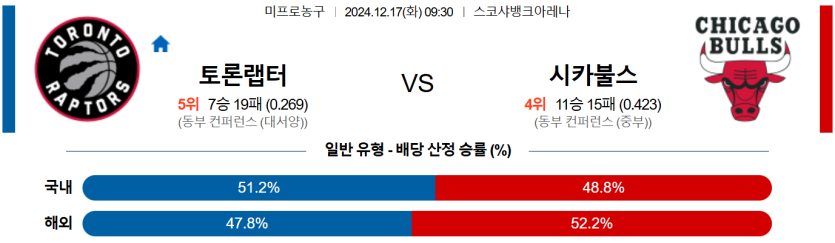 12월 17일 09:30 NBA 토론토 랩터스 시카고 불스