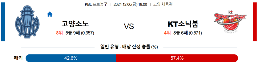 12월 6일 19:00 KBL 고양소노 수원KT